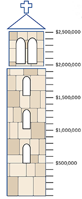 CTF campaign thermometer
